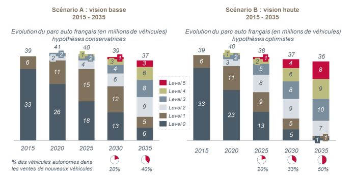 Scenarios dévolution du parc automobile francais voiture autonome
